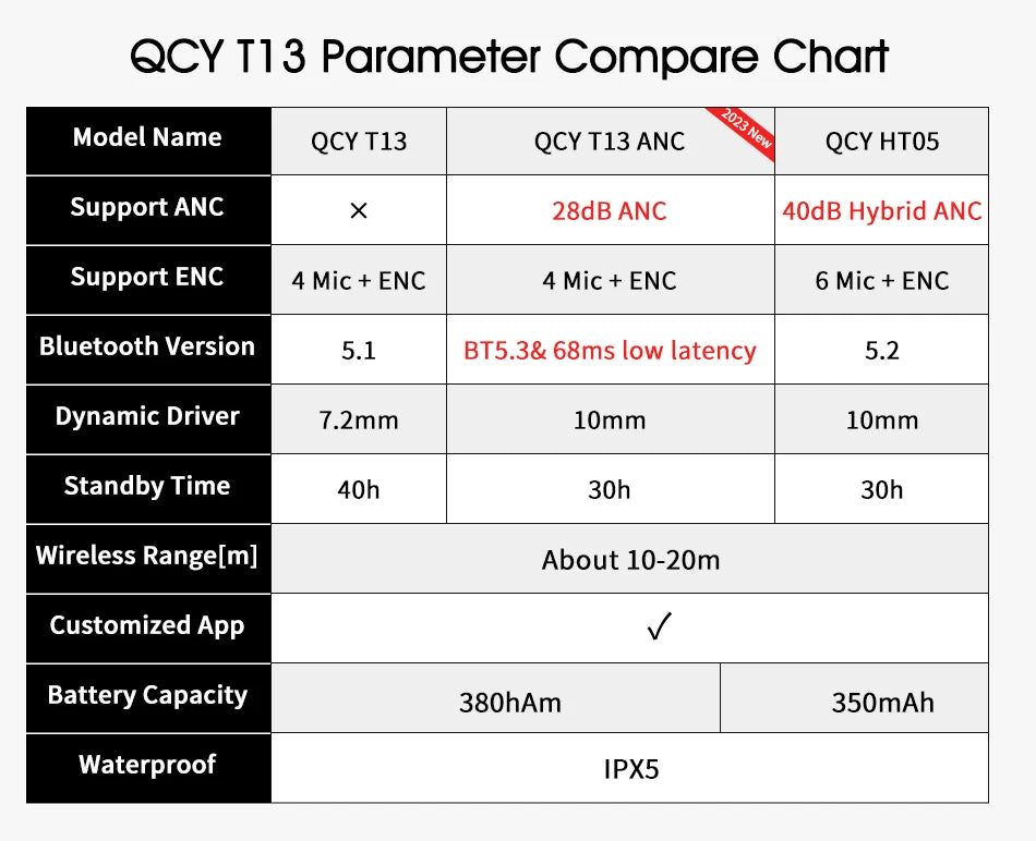 QCY-T13 ANC Fones De Ouvido Sem Fio, Bluetooth 5.3 TWS, ANC, Auscultadores De Cancelamento De Ruído, 4 Microfones ENC Headset, In-Ear, Handfree Earbuds